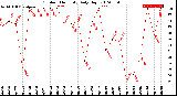 Milwaukee Weather Outdoor Humidity<br>Daily High