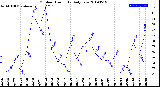 Milwaukee Weather Outdoor Humidity<br>Daily Low