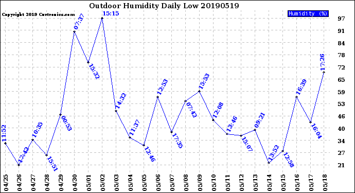 Milwaukee Weather Outdoor Humidity<br>Daily Low