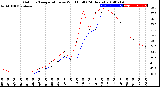 Milwaukee Weather Outdoor Temperature<br>vs Wind Chill<br>(24 Hours)