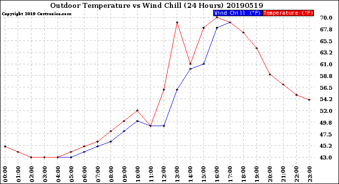 Milwaukee Weather Outdoor Temperature<br>vs Wind Chill<br>(24 Hours)