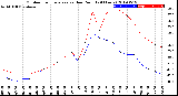 Milwaukee Weather Outdoor Temperature<br>vs Dew Point<br>(24 Hours)