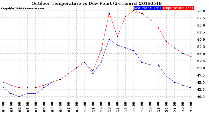 Milwaukee Weather Outdoor Temperature<br>vs Dew Point<br>(24 Hours)