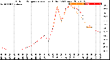 Milwaukee Weather Outdoor Temperature<br>vs Heat Index<br>(24 Hours)