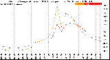 Milwaukee Weather Outdoor Temperature<br>vs THSW Index<br>per Hour<br>(24 Hours)