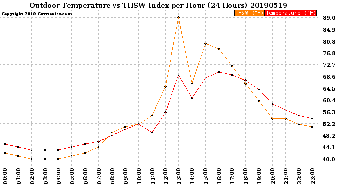 Milwaukee Weather Outdoor Temperature<br>vs THSW Index<br>per Hour<br>(24 Hours)