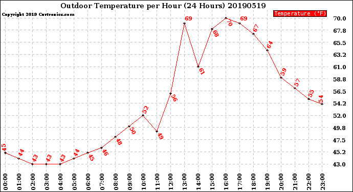 Milwaukee Weather Outdoor Temperature<br>per Hour<br>(24 Hours)