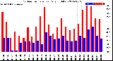 Milwaukee Weather Outdoor Temperature<br>Daily High/Low