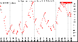 Milwaukee Weather Outdoor Temperature<br>Daily High