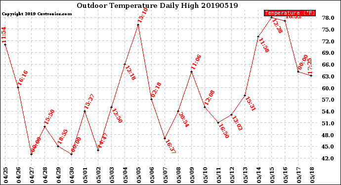 Milwaukee Weather Outdoor Temperature<br>Daily High