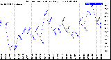 Milwaukee Weather Outdoor Temperature<br>Daily Low