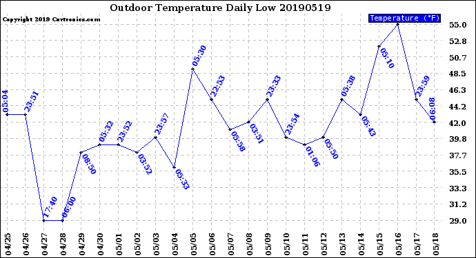 Milwaukee Weather Outdoor Temperature<br>Daily Low