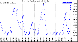 Milwaukee Weather Rain<br>By Day<br>(Inches)