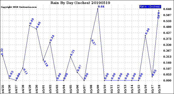 Milwaukee Weather Rain<br>By Day<br>(Inches)