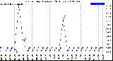 Milwaukee Weather Rain<br>per Hour<br>(Inches)<br>(24 Hours)