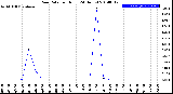 Milwaukee Weather Rain Rate<br>per Hour<br>(24 Hours)