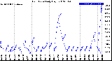 Milwaukee Weather Rain Rate<br>Daily High