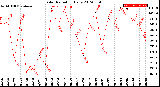 Milwaukee Weather Solar Radiation<br>Daily