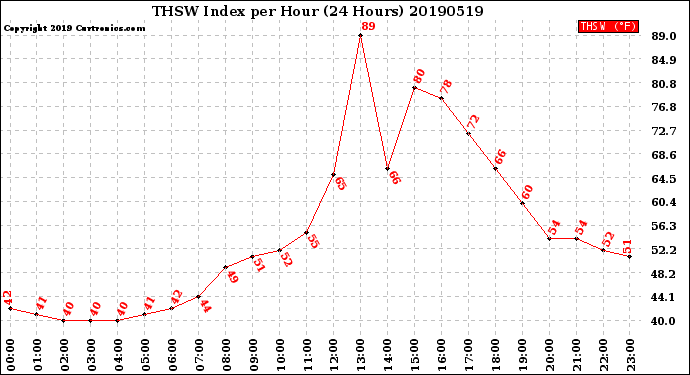 Milwaukee Weather THSW Index<br>per Hour<br>(24 Hours)