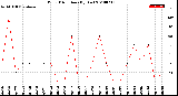 Milwaukee Weather Wind Direction<br>(By Day)