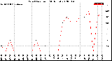 Milwaukee Weather Wind Direction<br>(24 Hours)