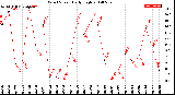 Milwaukee Weather Wind Speed<br>Daily High