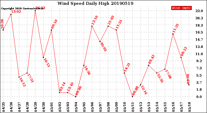 Milwaukee Weather Wind Speed<br>Daily High