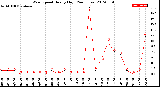 Milwaukee Weather Wind Speed<br>Hourly High<br>(24 Hours)