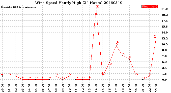 Milwaukee Weather Wind Speed<br>Hourly High<br>(24 Hours)