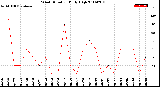 Milwaukee Weather Wind Direction<br>Daily High