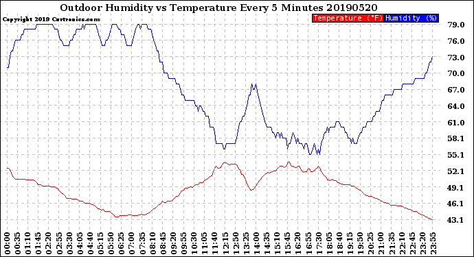 Milwaukee Weather Outdoor Humidity<br>vs Temperature<br>Every 5 Minutes