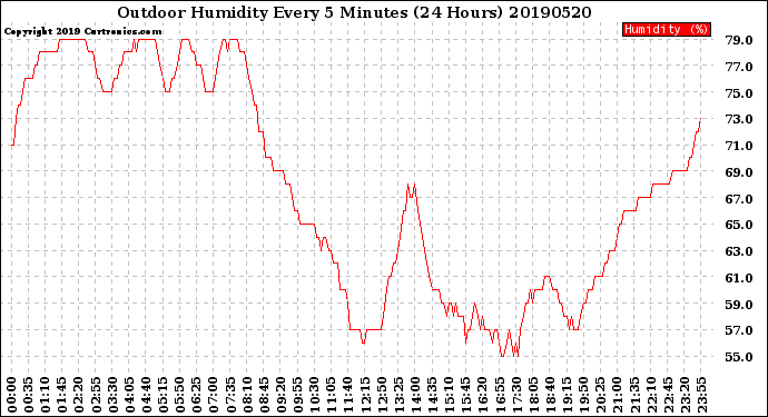 Milwaukee Weather Outdoor Humidity<br>Every 5 Minutes<br>(24 Hours)