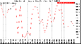 Milwaukee Weather Solar Radiation<br>Avg per Day W/m2/minute