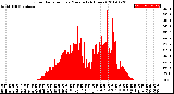 Milwaukee Weather Solar Radiation<br>per Minute<br>(24 Hours)