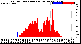 Milwaukee Weather Solar Radiation<br>& Day Average<br>per Minute<br>(Today)