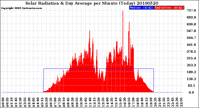 Milwaukee Weather Solar Radiation<br>& Day Average<br>per Minute<br>(Today)