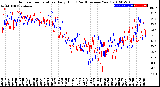 Milwaukee Weather Outdoor Temperature<br>Daily High<br>(Past/Previous Year)