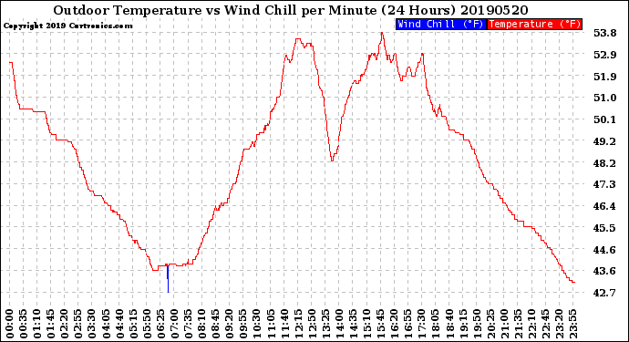 Milwaukee Weather Outdoor Temperature<br>vs Wind Chill<br>per Minute<br>(24 Hours)