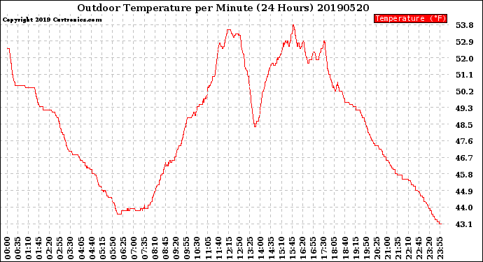 Milwaukee Weather Outdoor Temperature<br>per Minute<br>(24 Hours)