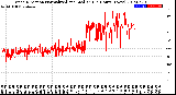 Milwaukee Weather Wind Direction<br>Normalized and Median<br>(24 Hours) (New)