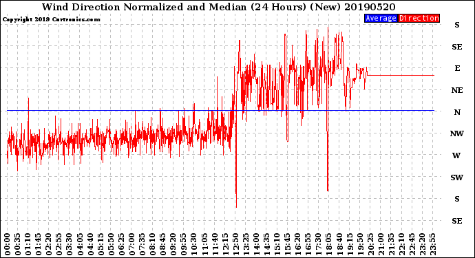 Milwaukee Weather Wind Direction<br>Normalized and Median<br>(24 Hours) (New)