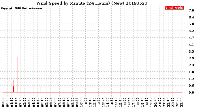 Milwaukee Weather Wind Speed<br>by Minute<br>(24 Hours) (New)