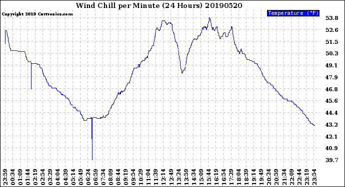 Milwaukee Weather Wind Chill<br>per Minute<br>(24 Hours)