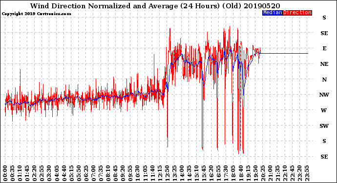 Milwaukee Weather Wind Direction<br>Normalized and Average<br>(24 Hours) (Old)