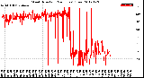 Milwaukee Weather Wind Direction<br>(24 Hours) (Raw)