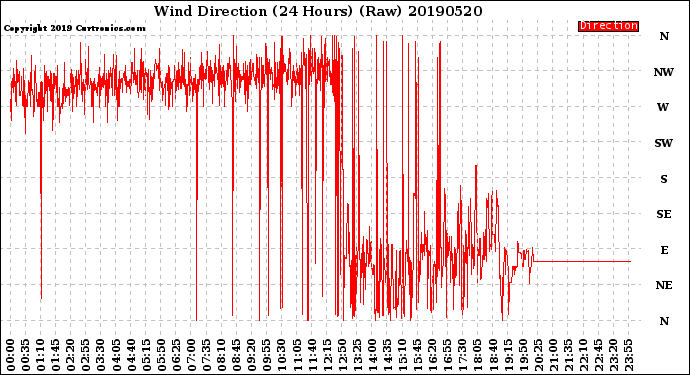 Milwaukee Weather Wind Direction<br>(24 Hours) (Raw)