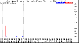 Milwaukee Weather Wind Speed<br>Actual and Median<br>by Minute<br>(24 Hours) (Old)