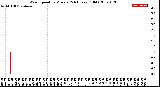 Milwaukee Weather Wind Speed<br>by Minute<br>(24 Hours) (Old)