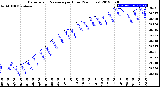 Milwaukee Weather Barometric Pressure<br>per Hour<br>(24 Hours)