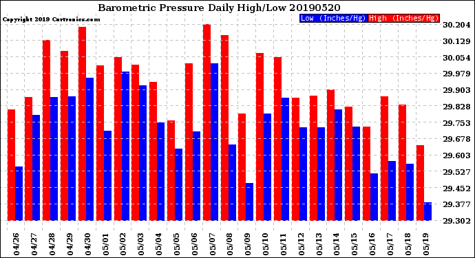 Milwaukee Weather Barometric Pressure<br>Daily High/Low